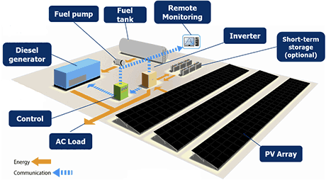 hybrid solar and gas generator